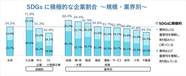 SDGsに積極的な企業割合