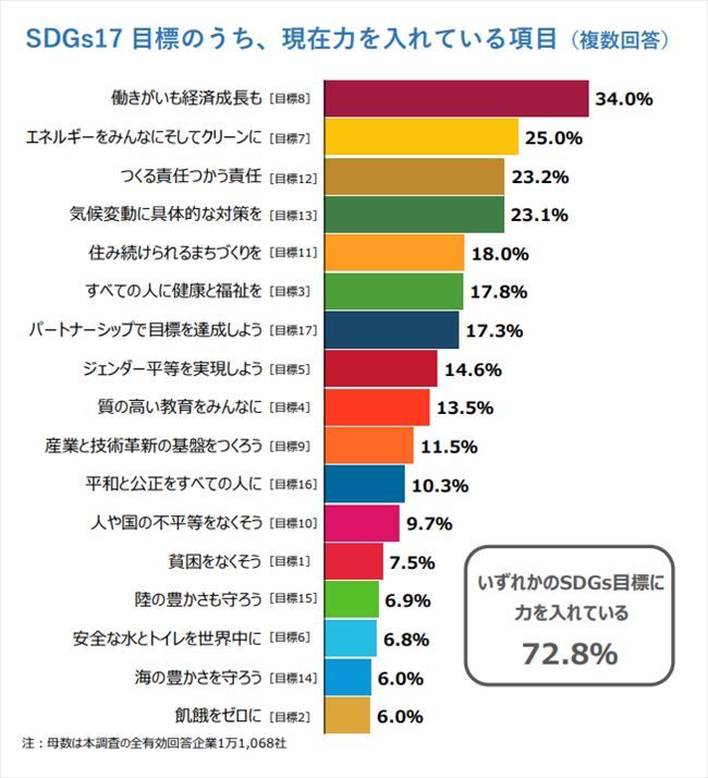 SDGsの17目標のうち、現在力を入れている項目