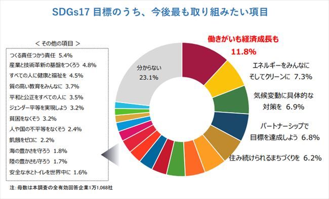 SDGsの17目標のうち、今後最も取り組みたい項目