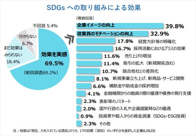 SDGsへの取り組みによる効果