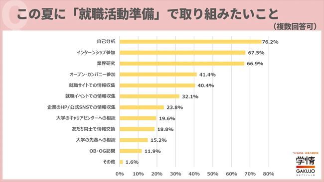 この夏に『就職活動準備』で取り組みたいこと