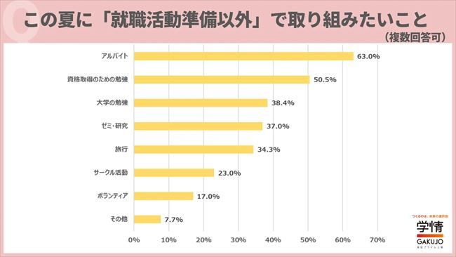 この夏に『就職活動準備以外』で取り組みたいこと