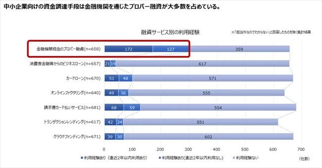 直近2年間の融資サービスの利用経験