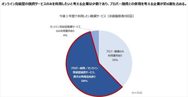 今後1年間で利用したい融資サービス