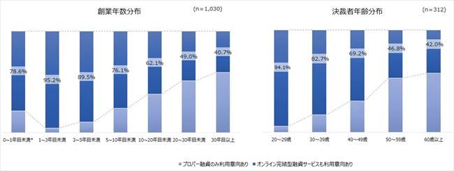 “創業年数”と“決裁者年齢”における分布