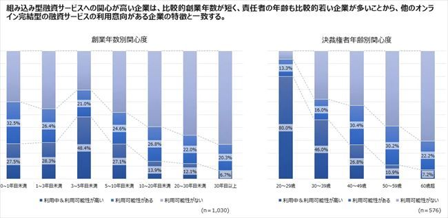 組み込み型融資サービス