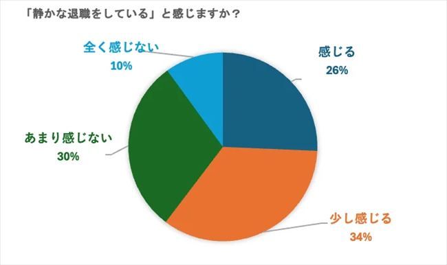 “静かな退職をしている”と感じるか？