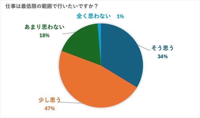 仕事は最低限の範囲で行いたいか？