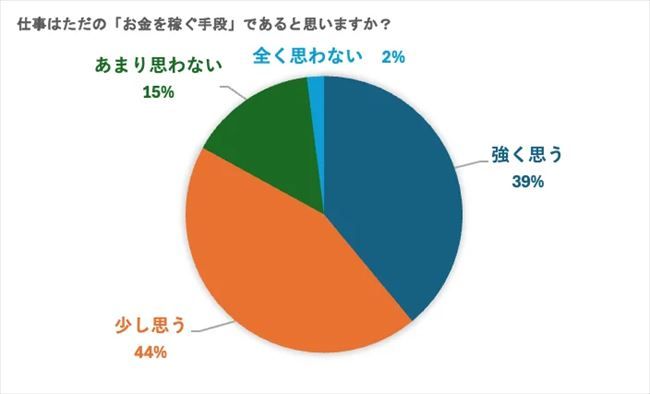 仕事はただの“お金を稼ぐ手段”であると思うか？