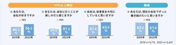 従業員エンゲージメントに関する項目の調査結果