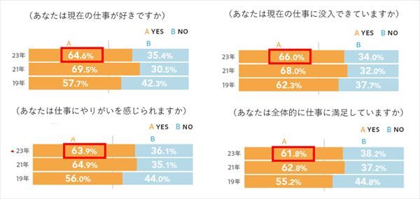 従業員エンゲージメントに関する項目の調査結果