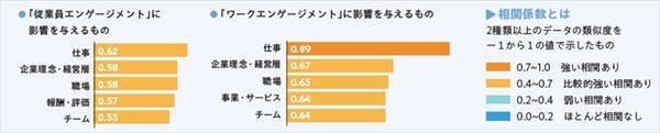 エンゲージメントに影響を与える要素分析