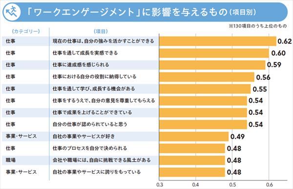 ワークエンゲージメントに影響を与える具体的な要素