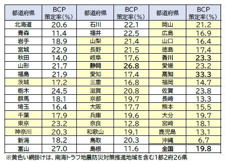 29都府県における「事業継続計画（BCP）」策定状況