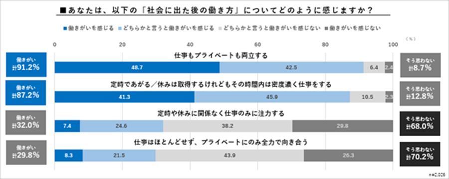 社会に出た後の働き方について