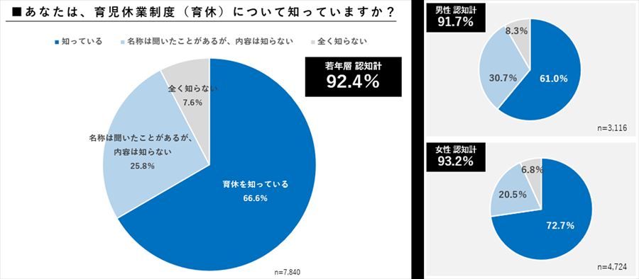 育児休業制度の認知度