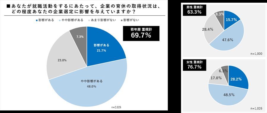 育休状況の企業選びへの影響