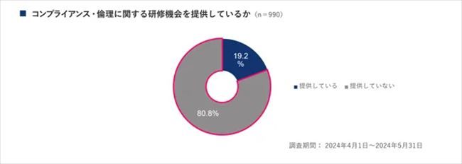 コンプライアンス・倫理に関する研修機会を提供しているか