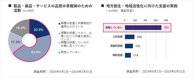 社外向けの取り組み実施状況