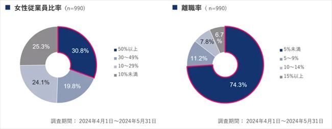 女性従業員の「比率」および「離職率」