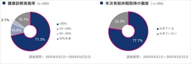 従業員が働きやすい環境づくりの取り組み状況