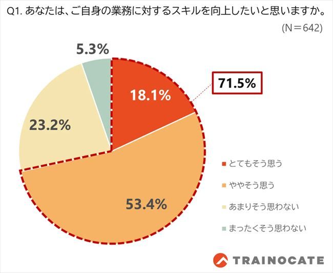 自身の業務に対するスキルを向上したいと思うか