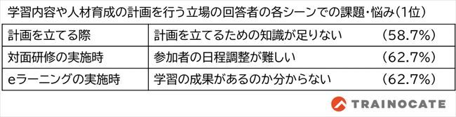 研修の現場での課題や悩み