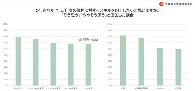 企業規模および業種別の比較