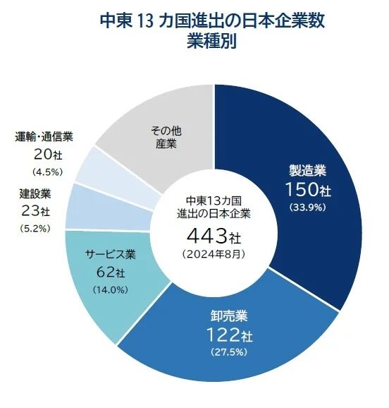 中東地域13ヵ国に進出する日本企業