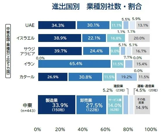 進出国別　業種別者数・割合