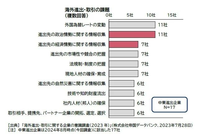 海外進出・取引の課題