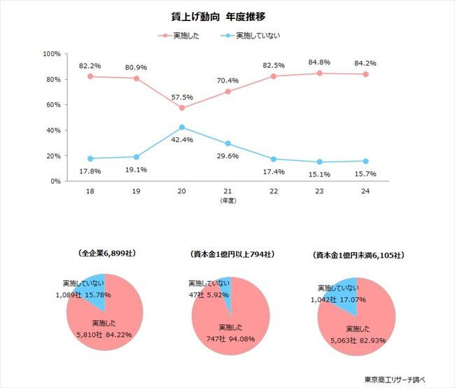 今年度、賃上げを実施したか？