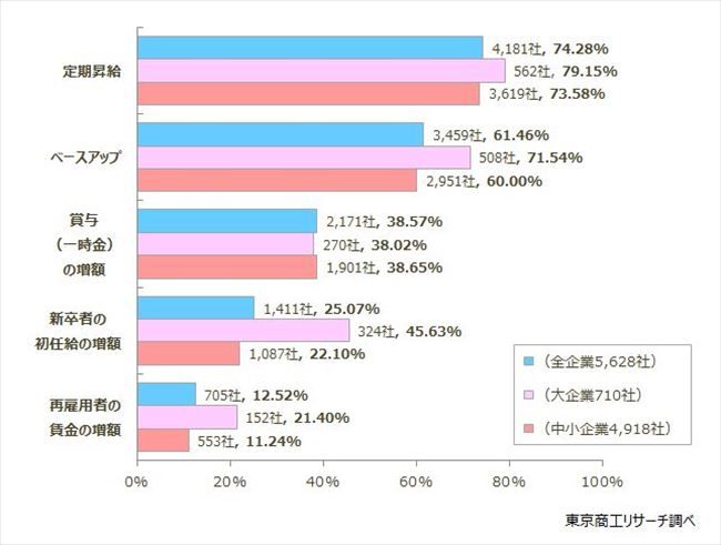 賃上げ項目