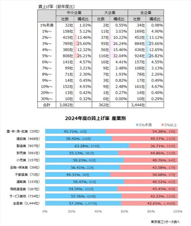 賃上げ率