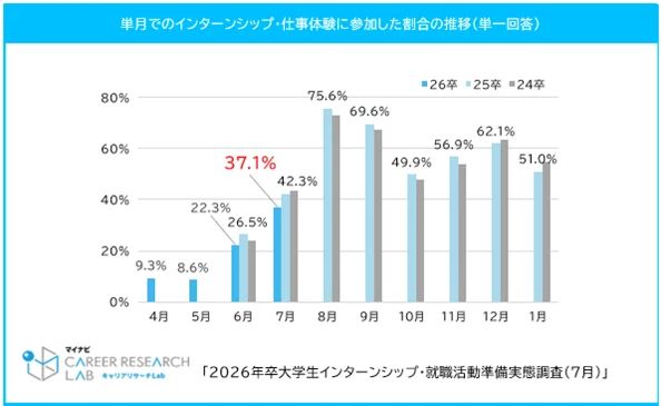 7月単月のインターンシップ・仕事体験参加率