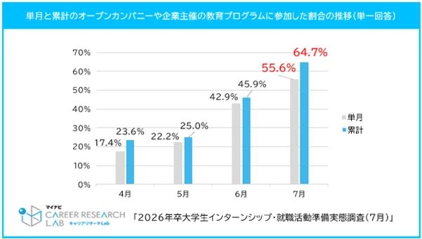 オープンカンパニー・企業主催の教育プログラムの参加率