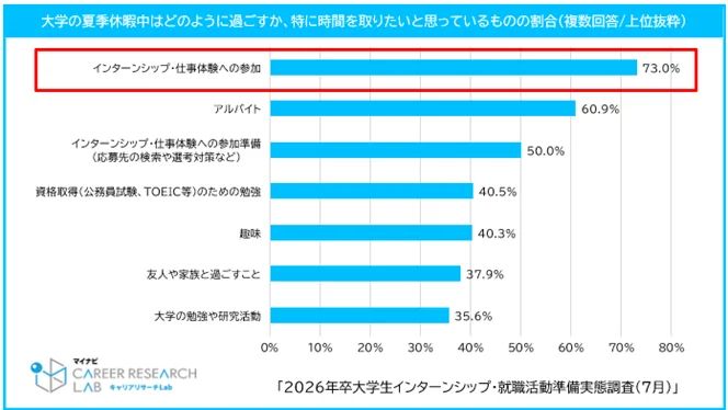 大学の夏季休暇中のインターンシップ・仕事体験として特に時間を取りたいと思っているもの