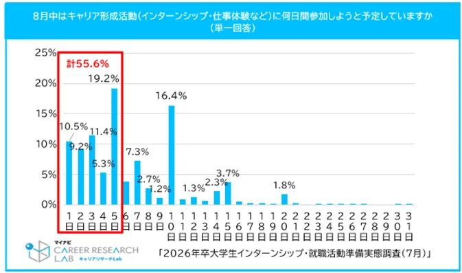 8月中にキャリア形成活動（インターンシップ・仕事体験など）に合計何日間参加する予定か