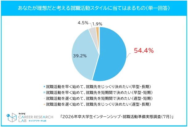 理想の就職活動スタイル