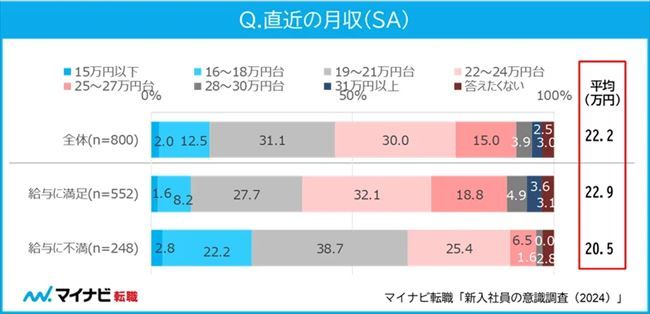 直近の月収