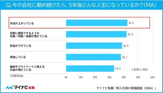 今の会社に勤め続けたら、5年後にどんな人生になっているか？