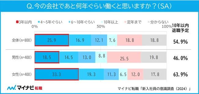 今の会社であと何年ぐらい働くと思うか？