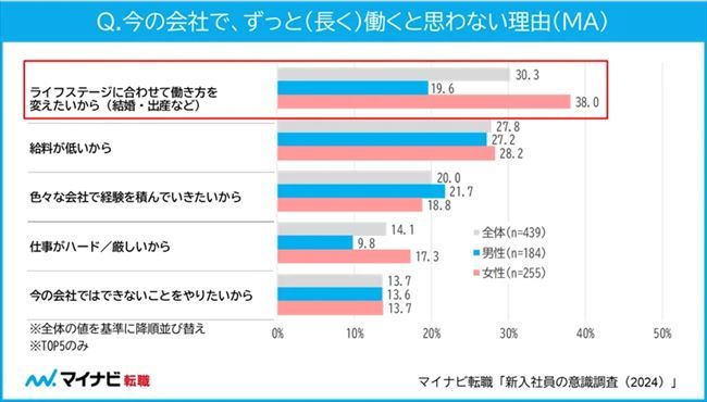 今の会社でずっと（長く）働くと思わない理由