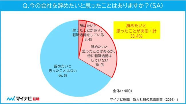 今の会社を辞めたいと思ったことはあるか？