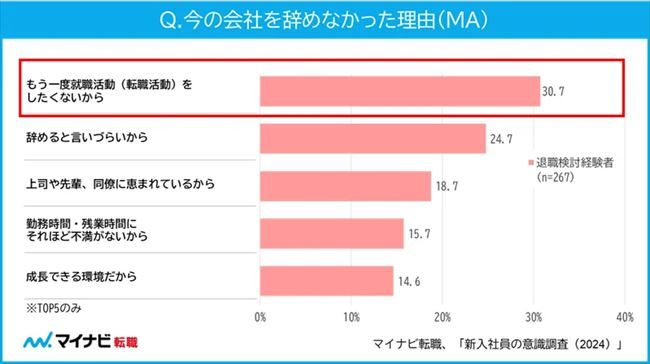 今の会社を辞めなかった理由