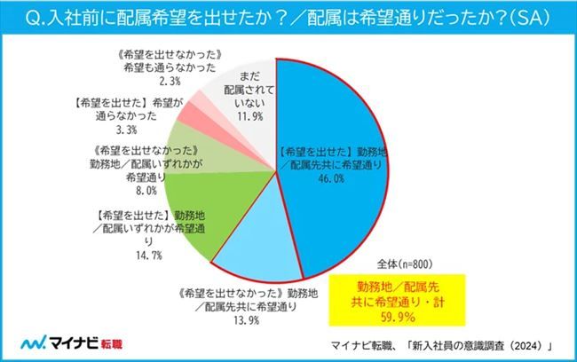 「入社前に配属希望を出せたか」および「配属は希望通りだったか」