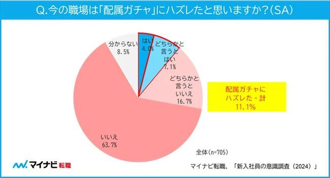 配属ガチャにハズレたと思うか？