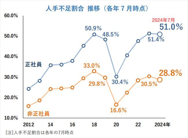 人手不足割合の推移