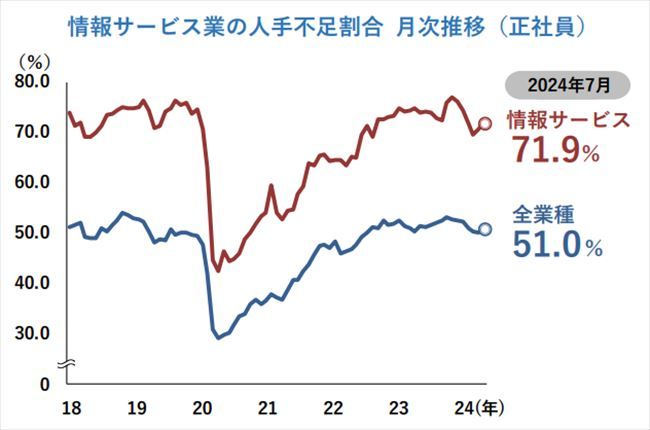 情報サービス業の人手不足割合