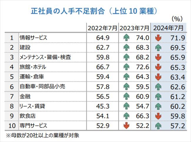 「正社員の人手不足割合」の上位10業種